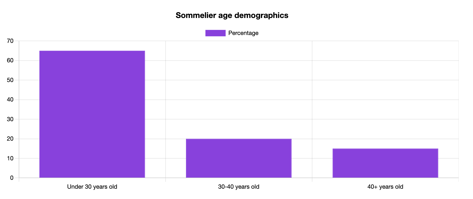 sommelier age
